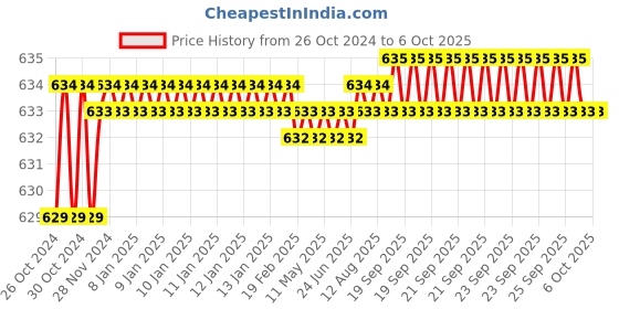 moglix.com Jayna Clean Out COR 127 Matt Floor Drain, Size: 127 mm jayna Price History Graph from 26 Oct 2024 to 6 Oct 2025