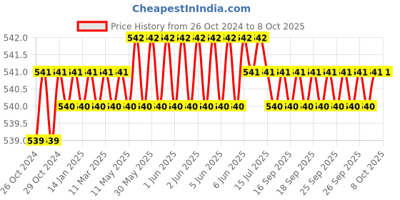 moglix.com Jayna Clean Out COR 140 Glossy Floor Drain, Size: 140 mm jayna Price History Graph from 26 Oct 2024 to 7 Oct 2025