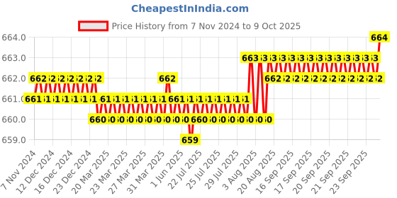 moglix.com Jayna Clean Out COR 140 Matt Floor Drain, Size: 140 mm jayna Price History Graph from 7 Nov 2024 to 9 Oct 2025