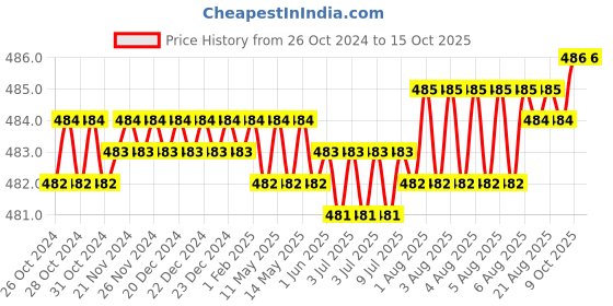 moglix.com Jayna Clean Out COS 102 Glossy Floor Drain, Size: 102 x 102 mm jayna Price History Graph from 26 Oct 2024 to 15 Oct 2025