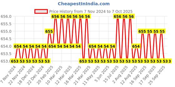 moglix.com Jayna Clean Out COS 127 Matt Floor Drain, Size: 127 x 127 mm jayna Price History Graph from 7 Nov 2024 to 6 Oct 2025