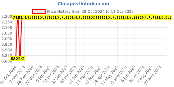 moglix.com Jayna CSB 02 Single Bowl Matt Finish Sink jayna Price History Graph from 28 Oct 2024 to 11 Oct 2025
