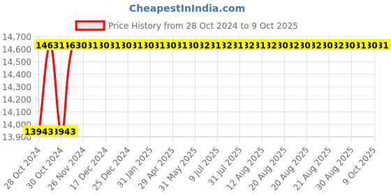 moglix.com Jayna CSB 06 Single Bowl Matt Finish Sink jayna Price History Graph from 28 Oct 2024 to 9 Oct 2025