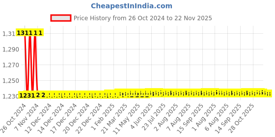 moglix.com Jayna Elegant ESF 150 Glossy Floor Drain, Size: 150 x 150 mm jayna Price History Graph from 26 Oct 2024 to 22 Nov 2025