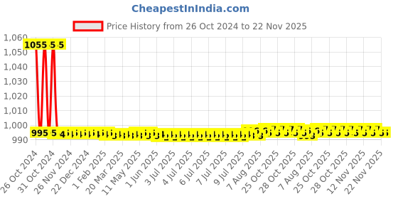moglix.com Jayna Flora FSB 150 Matt Floor Drain, Size: 150 x 150 mm jayna Price History Graph from 26 Oct 2024 to 22 Nov 2025