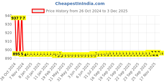 moglix.com Jayna Flora FSF 150 Glossy Floor Drain, Size: 150 x 150 mm jayna Price History Graph from 26 Oct 2024 to 1 Dec 2025
