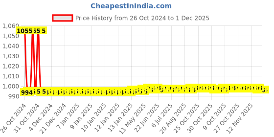 moglix.com Jayna Flora FSF 150 Matt Floor Drain, Size: 150 x 150 mm jayna Price History Graph from 26 Oct 2024 to 1 Dec 2025