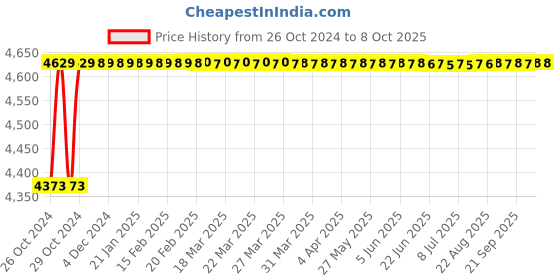 moglix.com Jayna Galaxy SBF-01 Matt Sink With Beading, Size: 18 x 16 in jayna Price History Graph from 26 Oct 2024 to 7 Oct 2025
