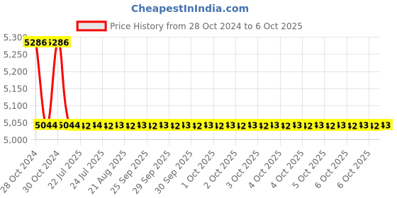moglix.com Jayna Galaxy SBF-04 Matt Sink With Beading, Size: 23 x 19 in jayna Price History Graph from 28 Oct 2024 to 6 Oct 2025