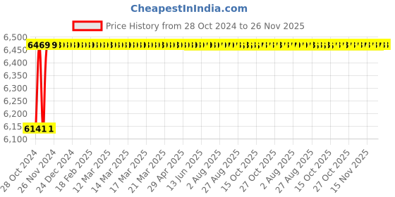 moglix.com Jayna Galaxy SBF-06 (Classic) Matt Sink With Beading, Size: 24 x 18 in jayna Price History Graph from 28 Oct 2024 to 25 Nov 2025