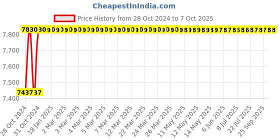 moglix.com Jayna Galaxy SBF-06 (DX) Matt Sink With Beading, Size: 24 x 18 in jayna Price History Graph from 28 Oct 2024 to 7 Oct 2025