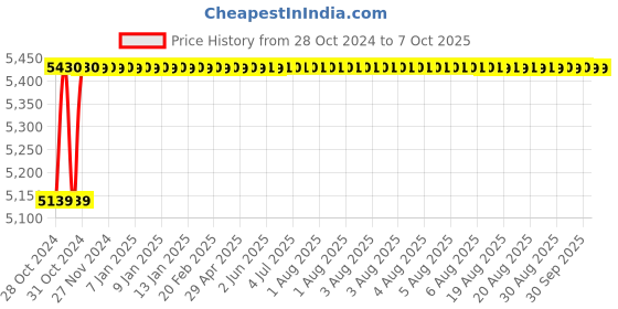 moglix.com Jayna Galaxy SBF-06 Matt Sink With Beading, Size: 24 x 18 in jayna Price History Graph from 28 Oct 2024 to 7 Oct 2025