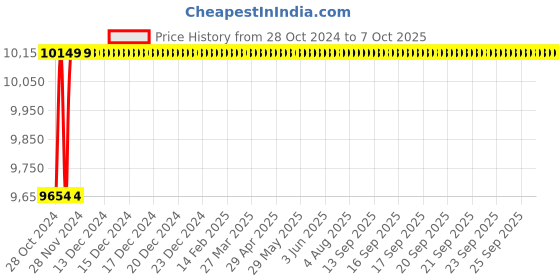 moglix.com Jayna Galaxy SBF-08 (DX) Matt Sink With Beading, Size: 27 x 20 in jayna Price History Graph from 28 Oct 2024 to 7 Oct 2025