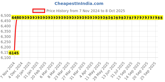 moglix.com Jayna Galaxy SBF-09 A Matt Sink With Beading, Size: 24 x 20 in jayna Price History Graph from 7 Nov 2024 to 8 Oct 2025