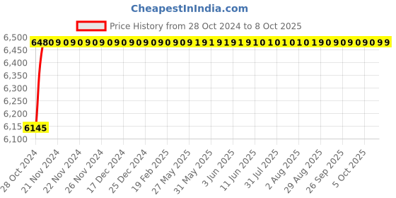 moglix.com Jayna Galaxy SBF-09 Matt Sink With Beading, Size: 24 x 20 in jayna Price History Graph from 28 Oct 2024 to 8 Oct 2025