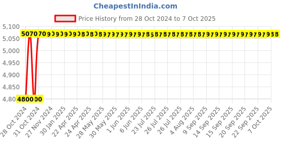 moglix.com Jayna Galaxy SBFB-02 Matt Sink With Beading, Size: 20 x 17 in jayna Price History Graph from 28 Oct 2024 to 7 Oct 2025