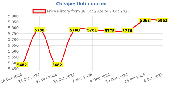moglix.com Jayna Galaxy SBFB-03 Matt Sink With Beading, Size: 21 x 18 in jayna Price History Graph from 28 Oct 2024 to 8 Oct 2025