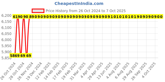 moglix.com Jayna Galaxy SBFB-04 Matt Sink With Beading, Size: 22 x 18 in jayna Price History Graph from 26 Oct 2024 to 7 Oct 2025
