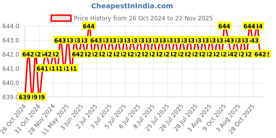 moglix.com Jayna Garnet GSF 102 Glossy Floor Drain, Size: 102 x 102 mm jayna Price History Graph from 26 Oct 2024 to 21 Nov 2025