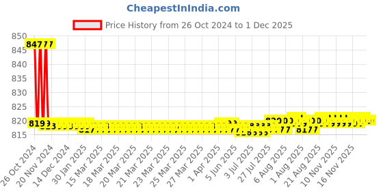 moglix.com Jayna Gratings ESG 150 Glossy Floor Drain, Size: 150 x 150 mm jayna Price History Graph from 26 Oct 2024 to 1 Dec 2025
