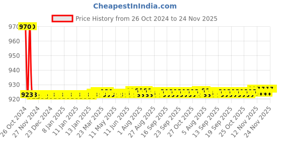 moglix.com Jayna Gratings ESG 150 Matt Floor Drain, Size: 150 x 150 mm jayna Price History Graph from 26 Oct 2024 to 24 Nov 2025