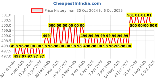 moglix.com Jayna Gratings LR 01 Matt Floor Drain, Size: 127 mm jayna Price History Graph from 30 Oct 2024 to 6 Oct 2025