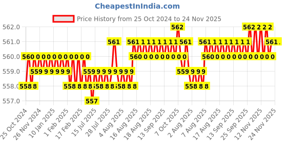 moglix.com Jayna Gratings LS 3 Glossy Floor Drain, Size: 150 x 150 mm jayna Price History Graph from 25 Oct 2024 to 24 Nov 2025