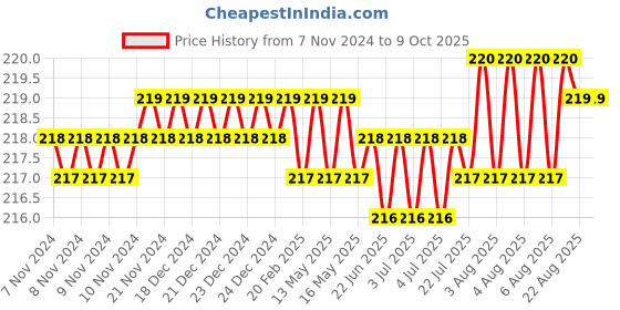 moglix.com Jayna Gratings NG 82 R Matt Floor Drain, Size: 82 mm jayna Price History Graph from 7 Nov 2024 to 8 Oct 2025