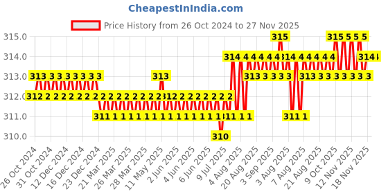 moglix.com Jayna Gratings NRG 102 Glossy Floor Drain, Size: 102 mm jayna Price History Graph from 26 Oct 2024 to 26 Nov 2025