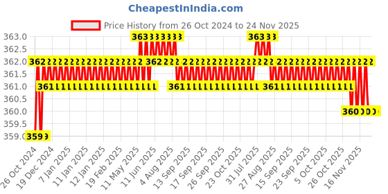 moglix.com Jayna Gratings NRG 102 Matt Floor Drain, Size: 102 mm jayna Price History Graph from 26 Oct 2024 to 24 Nov 2025