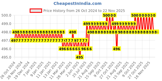 moglix.com Jayna Gratings NSG 102 Matt Floor Drain, Size: 102 x 102 mm jayna Price History Graph from 26 Oct 2024 to 22 Nov 2025