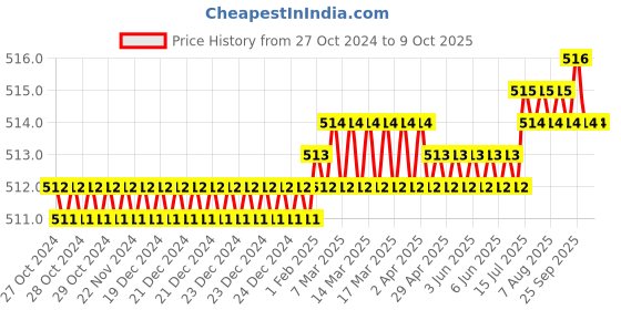 moglix.com Jayna Gratings NSG 127 Matt Floor Drain, Size: 127 x 127 mm jayna Price History Graph from 27 Oct 2024 to 9 Oct 2025
