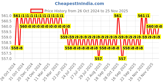 moglix.com Jayna Gratings NSG 150 Glossy Floor Drain, Size: 150 x 150 mm jayna Price History Graph from 26 Oct 2024 to 24 Nov 2025