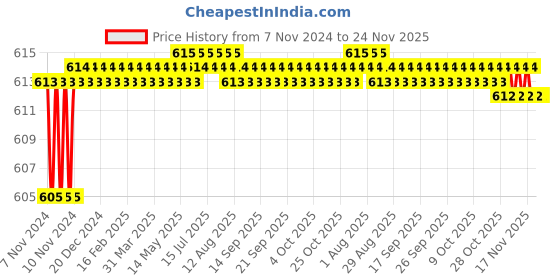 moglix.com Jayna Gratings NSG 150 Matt Floor Drain, Size: 150 x 150 mm jayna Price History Graph from 7 Nov 2024 to 24 Nov 2025