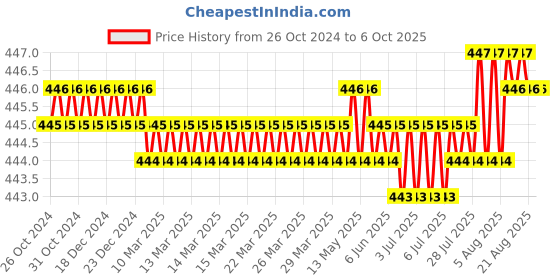 moglix.com Jayna Gratings PRG 127 Matt Floor Drain, Size: 127 mm jayna Price History Graph from 26 Oct 2024 to 6 Oct 2025