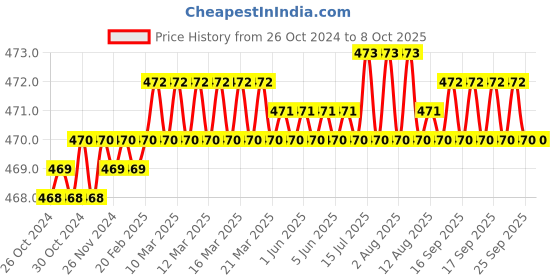 moglix.com Jayna Gratings PRG 140 Matt Floor Drain, Size: 140 mm jayna Price History Graph from 26 Oct 2024 to 7 Oct 2025