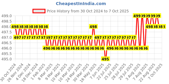 moglix.com Jayna Gratings PSG 127 Matt Floor Drain, Size: 127 x 127 mm jayna Price History Graph from 30 Oct 2024 to 7 Oct 2025