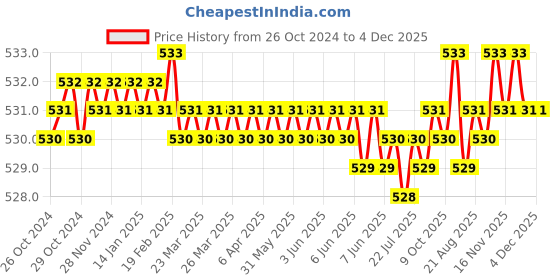moglix.com Jayna Gratings PSG 150 Matt Floor Drain, Size: 150 x 150 mm jayna Price History Graph from 26 Oct 2024 to 4 Dec 2025