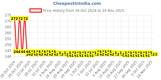 moglix.com Jayna Gratings R 64 Anti-Scratch Floor Drain, Size: 64 mm jayna Price History Graph from 26 Oct 2024 to 24 Nov 2025