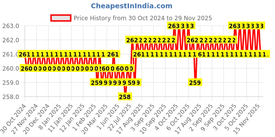 moglix.com Jayna Gratings RRG 102 Glossy Floor Drain, Size: 102 mm jayna Price History Graph from 30 Oct 2024 to 29 Nov 2025
