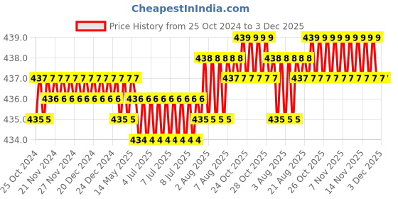 moglix.com Jayna Gratings RRG 140 Matt Floor Drain, Size: 140 mm jayna Price History Graph from 25 Oct 2024 to 3 Dec 2025