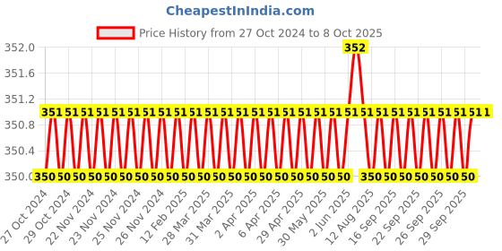 moglix.com Jayna Gratings RSG 102 Matt Floor Drain, Size: 102 x 102 mm jayna Price History Graph from 27 Oct 2024 to 8 Oct 2025