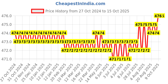 moglix.com Jayna Gratings RSG 150 Matt Floor Drain, Size: 150 x 150 mm jayna Price History Graph from 27 Oct 2024 to 15 Oct 2025