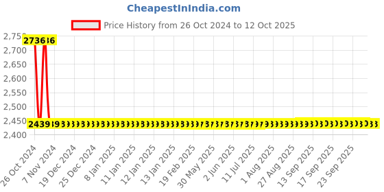 moglix.com Jayna Hydro HR 1 Matt Floor Drain, Size: 150 x 600 mm jayna Price History Graph from 26 Oct 2024 to 12 Oct 2025