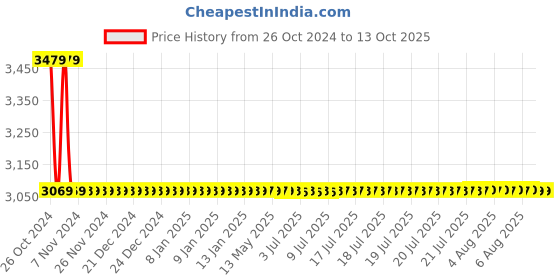 moglix.com Jayna Hydro HR 2 Matt Floor Drain, Size: 200 x 600 mm jayna Price History Graph from 26 Oct 2024 to 13 Oct 2025