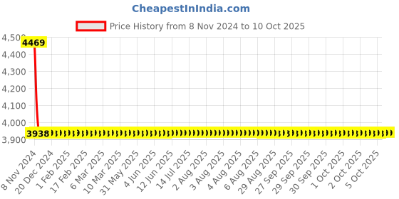 moglix.com Jayna Hydro HR 3 Matt Floor Drain, Size: 300 x 600 mm jayna Price History Graph from 8 Nov 2024 to 5 Oct 2025