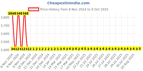 moglix.com Jayna Hydro HRF 1 Matt Floor Drain, Size: 150 x 600 mm jayna Price History Graph from 8 Nov 2024 to 9 Oct 2025