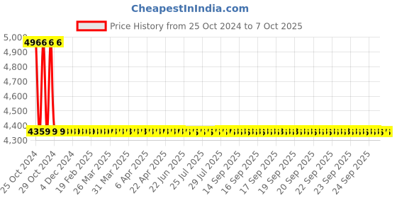 moglix.com Jayna Hydro HRF 2 Matt Floor Drain, Size: 200 x 600 mm jayna Price History Graph from 25 Oct 2024 to 7 Oct 2025