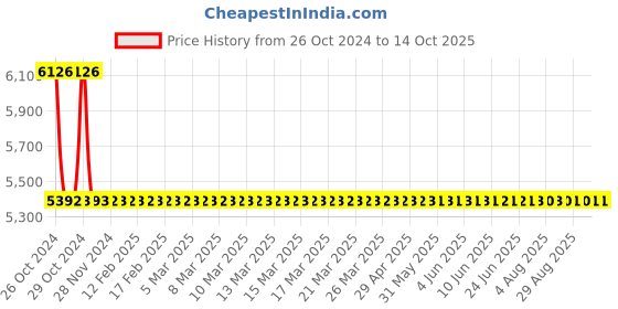 moglix.com Jayna Hydro HRF 3 Matt Floor Drain, Size: 300 x 600 mm jayna Price History Graph from 26 Oct 2024 to 13 Oct 2025