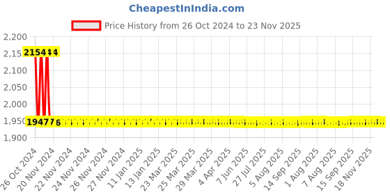 moglix.com Jayna Hydro HS 7 Matt Floor Drain, Size: 300 x 300 mm jayna Price History Graph from 26 Oct 2024 to 23 Nov 2025